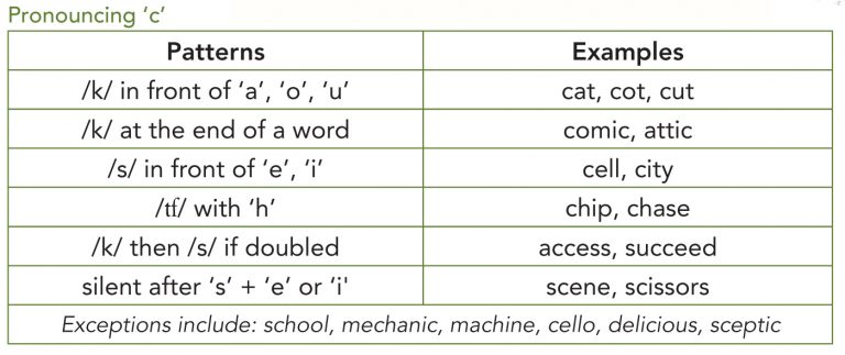 When phonics doesn’t phit